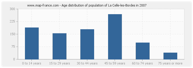 Age distribution of population of La Celle-les-Bordes in 2007